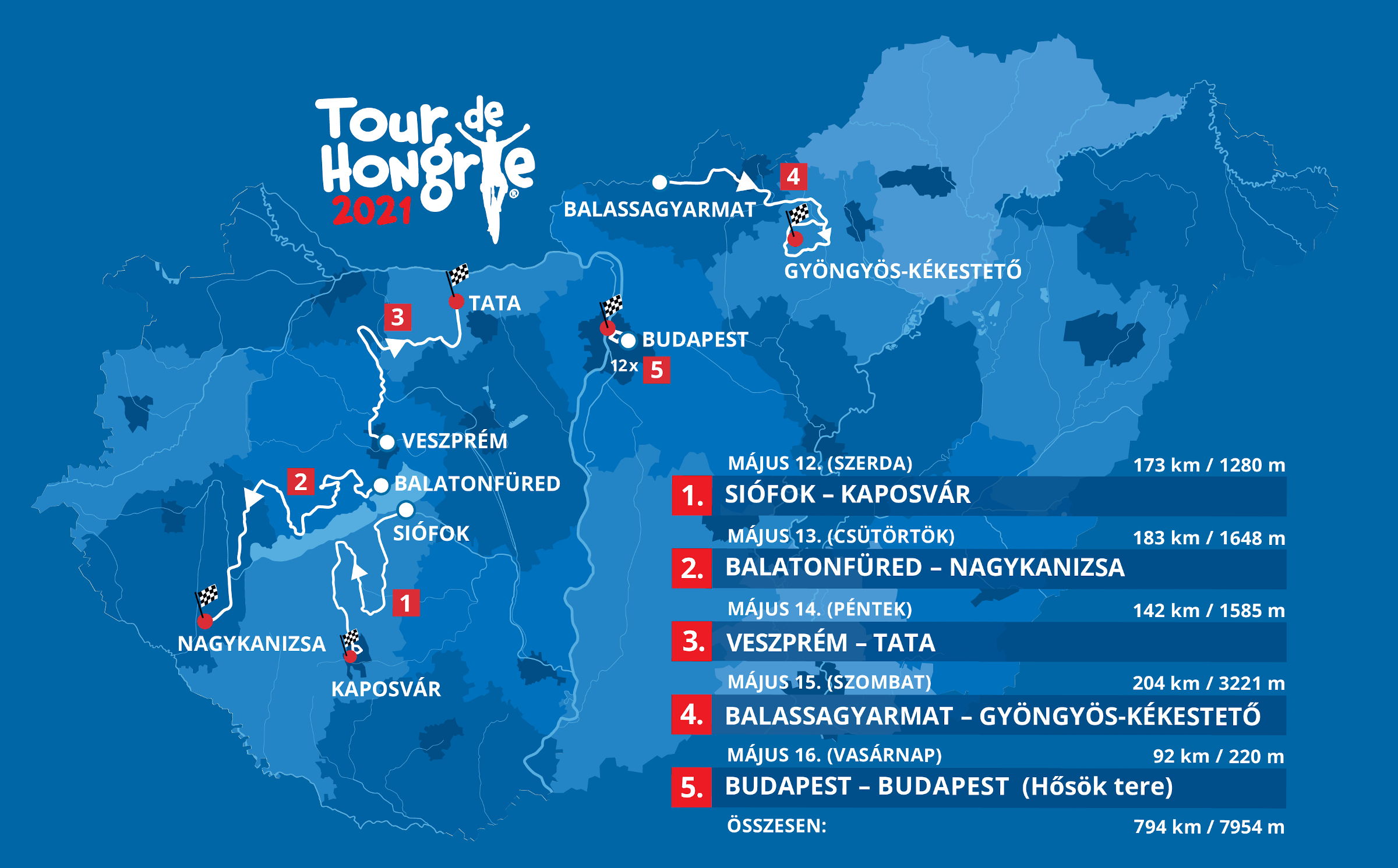 Májusban jön a Tour de Hongrie – A kerékpárverseny három szakasza is a Balatontól indul